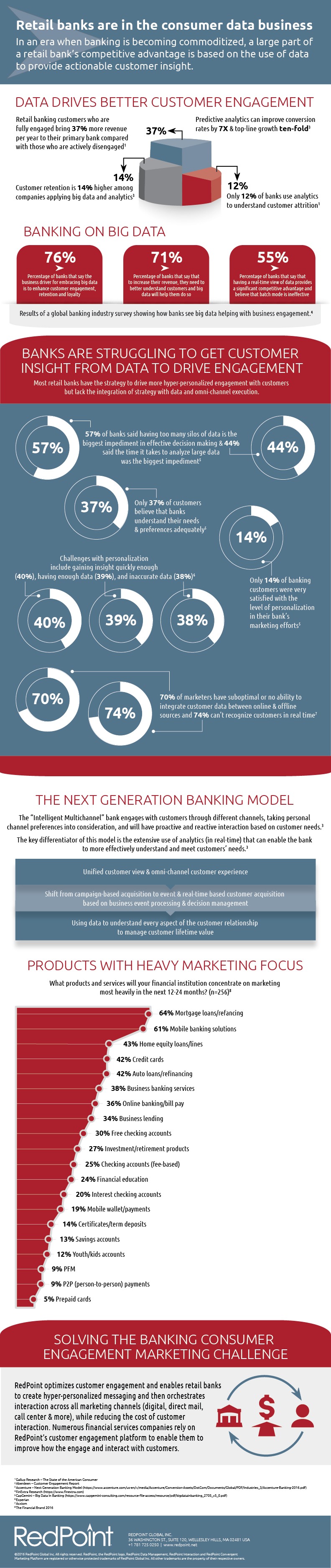 customer data in banking