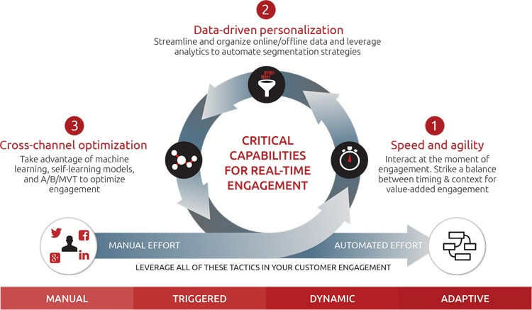 real-time customer engagement