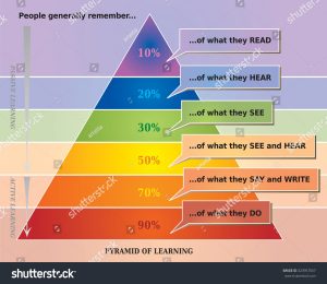 involve me and i learn