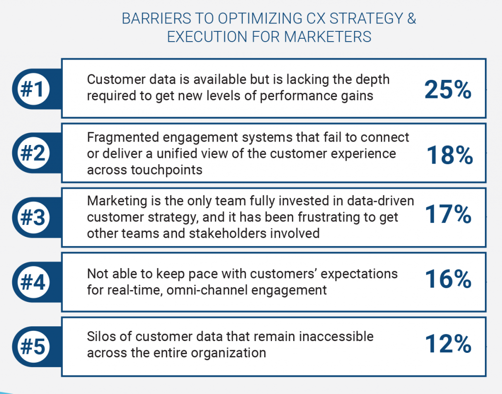alt=”challenges to achieving customer centricity" 