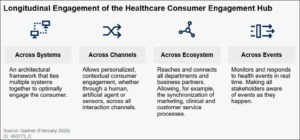 Longitudinal Engagement of the Healthcare Consumer Engagement Hubt 