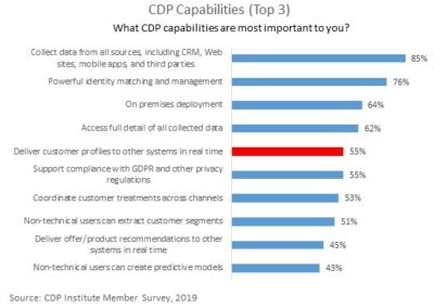 The Impact of Real Time on CDP