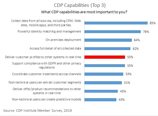The Impact of Real Time on CDP