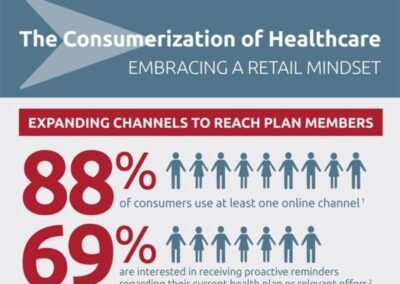 The Consumerization Of Healthcare: Embracing A Retail Mindset