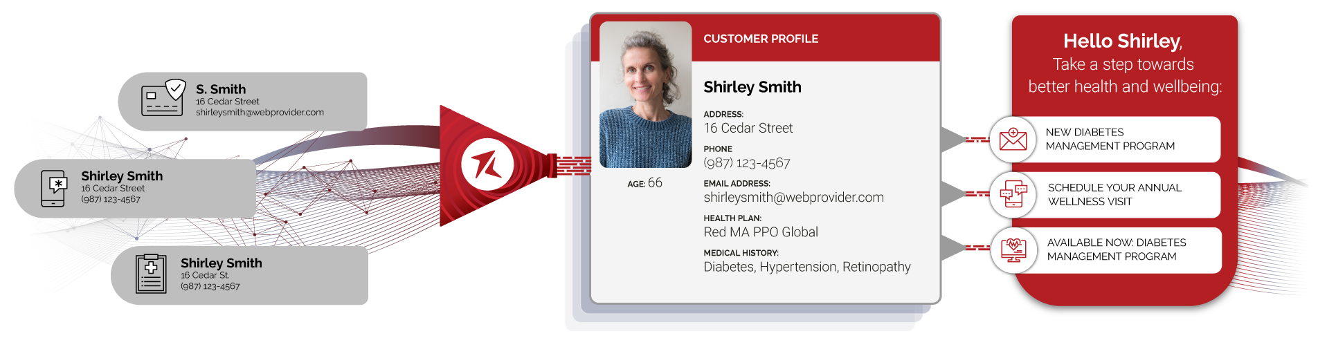 Rpg Cdp Process Payer 2