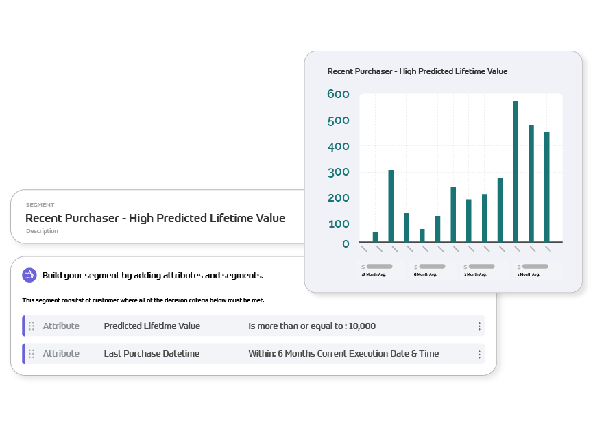Predicted Lifetime Value Graph Predicted Lifetime Value Graph