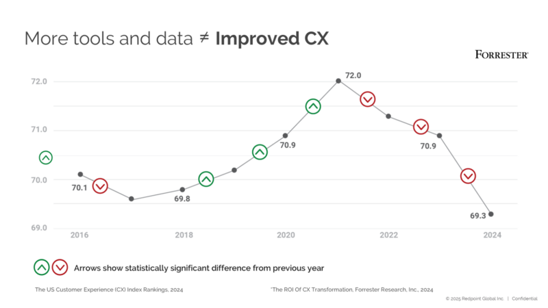 Forrester Declining Cx Index