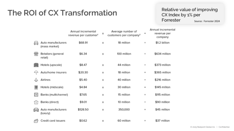 Forrester Value Of Improving Cx Index