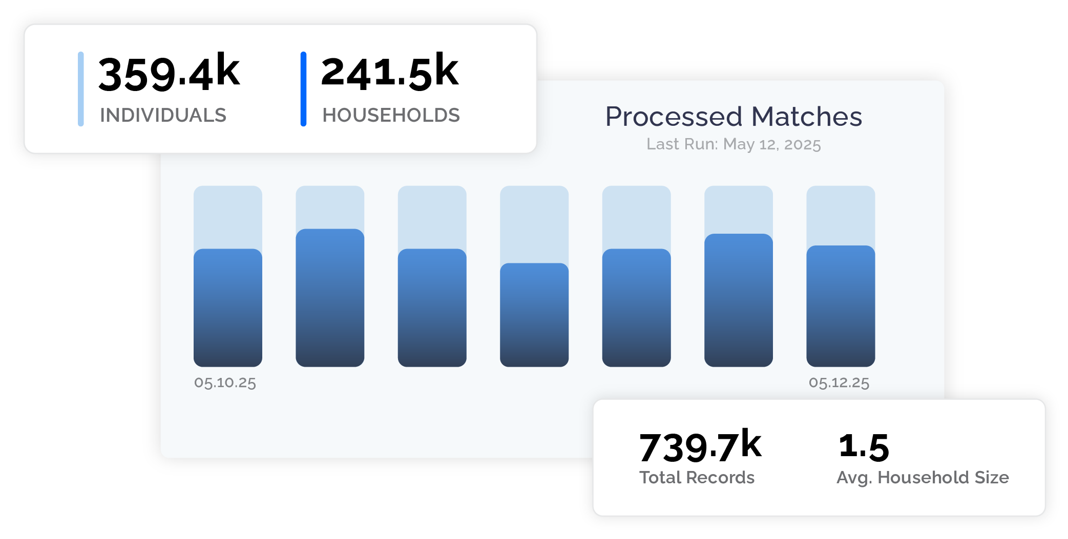 Households 2 150 Households 2 150