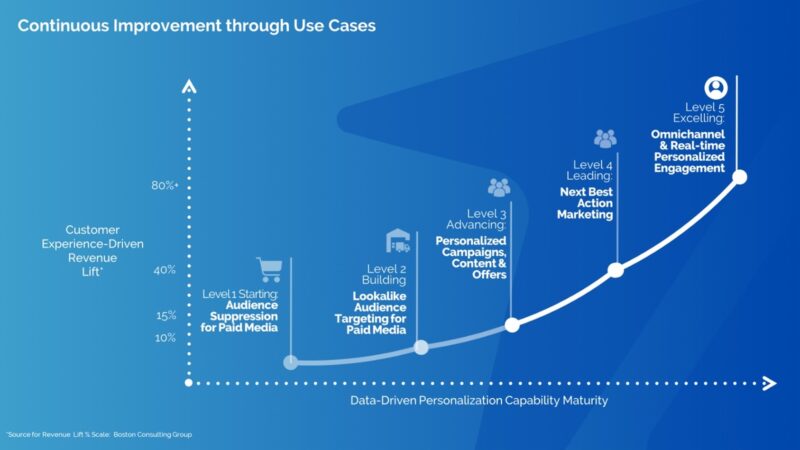 Personalization Maturity Roadmap