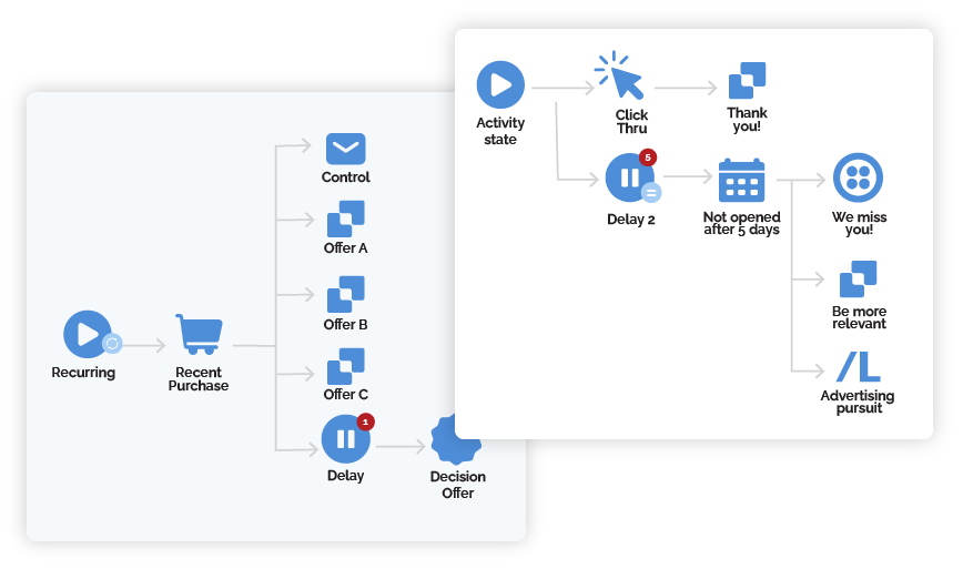 Omnichannel Orchestration at Scale Omnichannel Orchestration at Scale