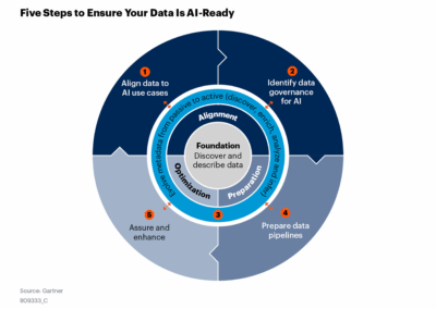 How Do You Know Your Data is AI-Ready?