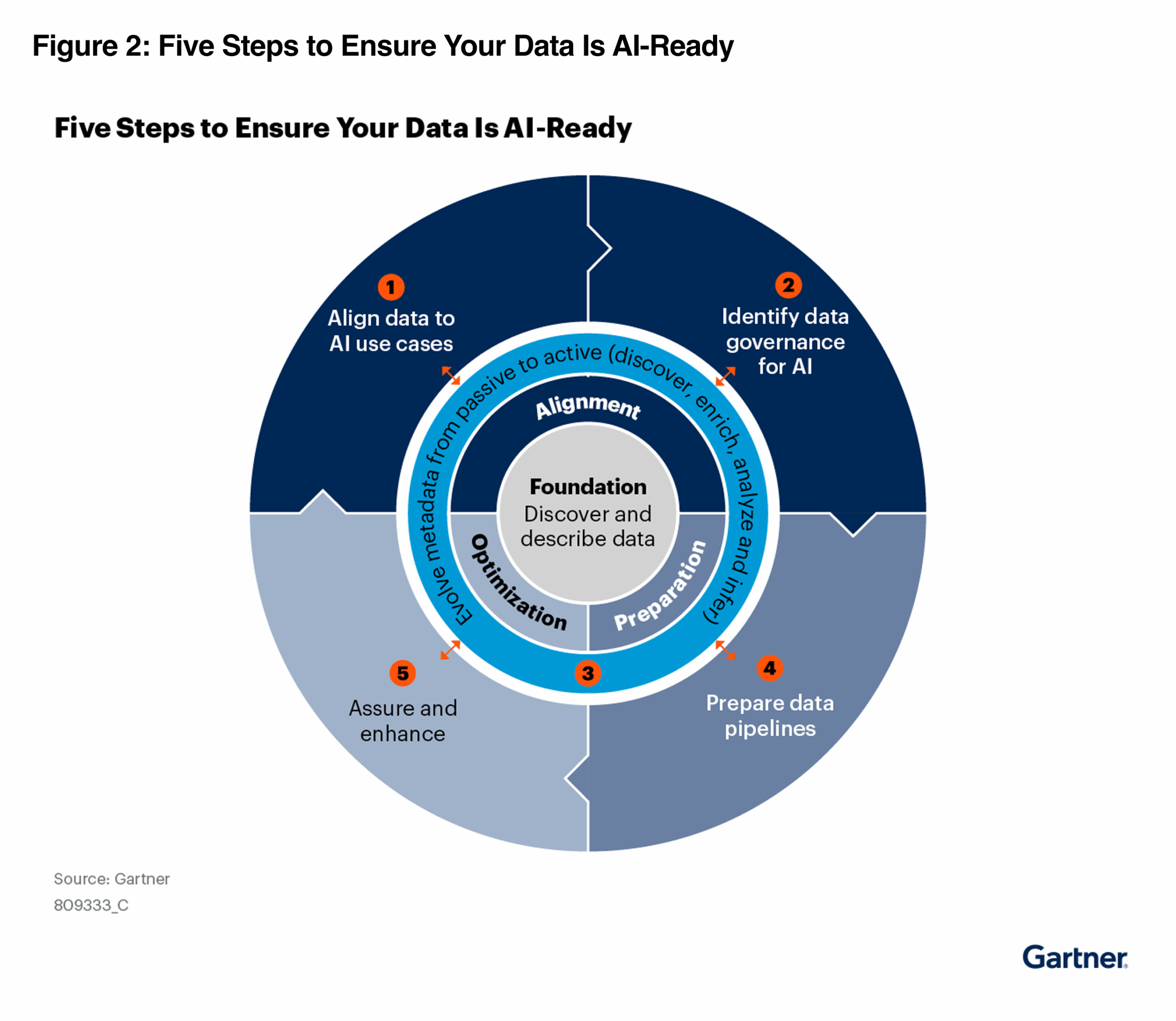 Gartner Five Steps Resource Page Image Gartner Five Steps Resource Page Image