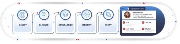 Data Readiness Steps Ingest, Cleanse, Standardize, Identity, Unify