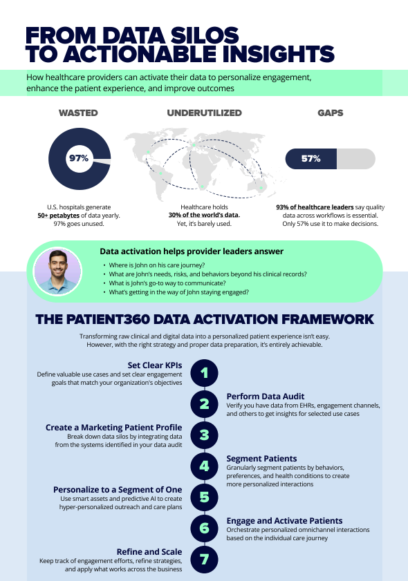 The Patient360 Data Activation Framework Display Image