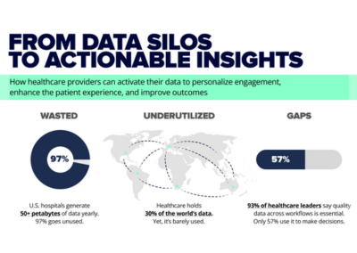 The Patient360 Data Activation Framework