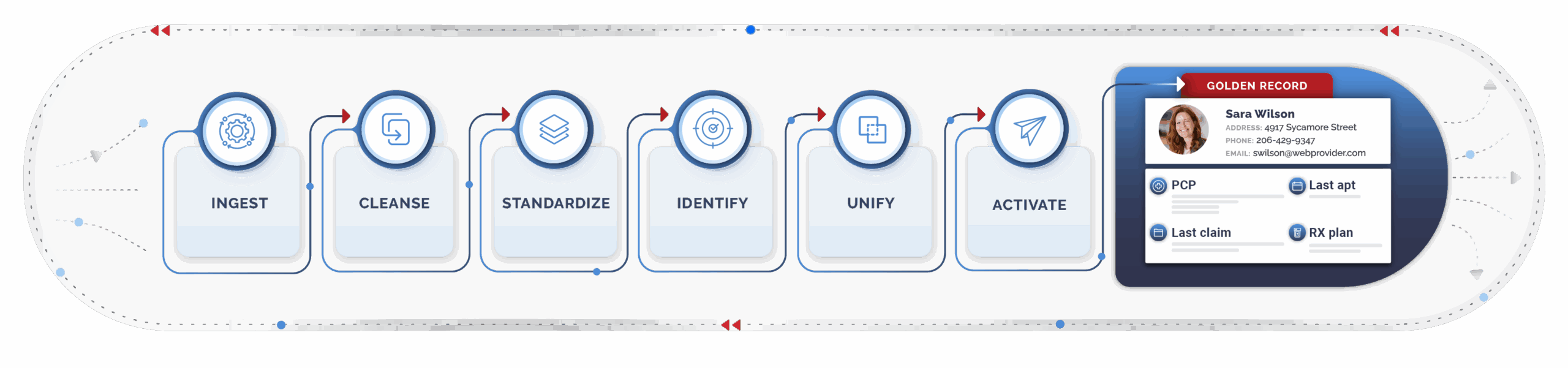 Data Readiness Steps Ingest Cleanse Standardize Identitfy Activate
