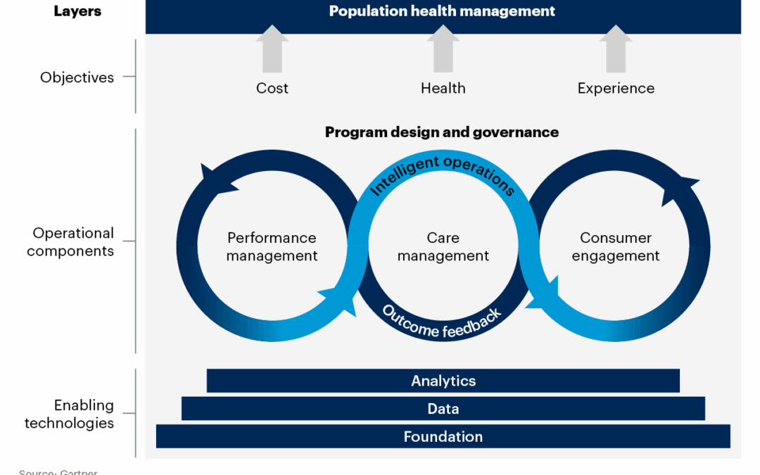 Gartner Research | Population Health Framework: Build the Foundation of Value-Based Care