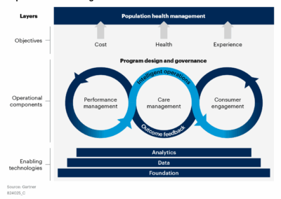 Gartner Research | Population Health Framework: Build the Foundation of Value-Based Care