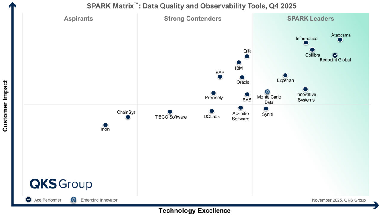 Qks QKS Group | SPARK Matrix™: Data Quality and Observability Tools, 2025