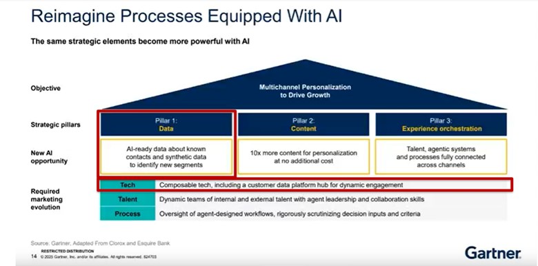 Reimagine Processes Equipped With Ai