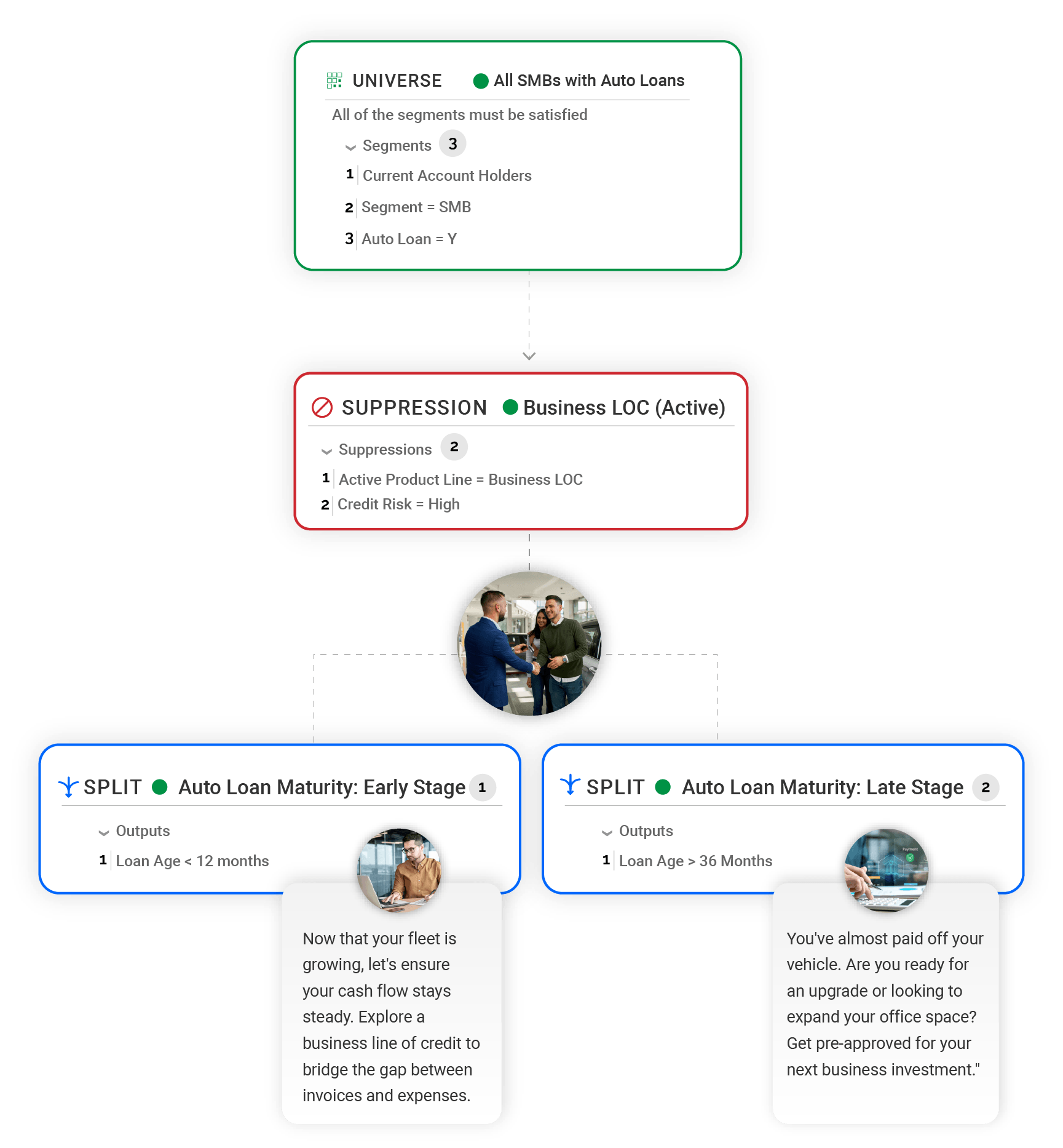 Product Flow Accordian